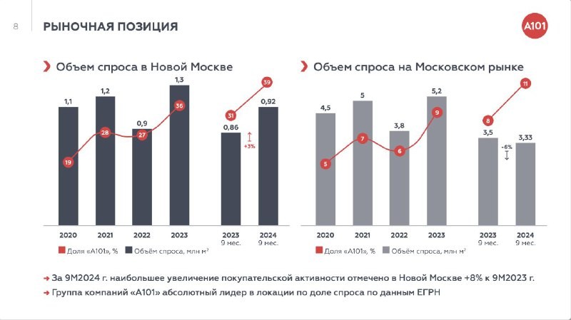 Компания «А101» сохранила лидерство на рынке жилищного строительства Новой Москвы.