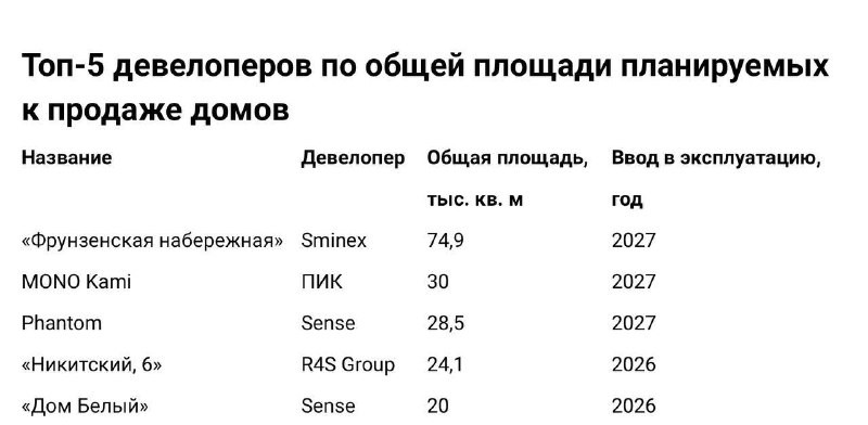 В шести домах будут квартиры, а в трех – резиденции.