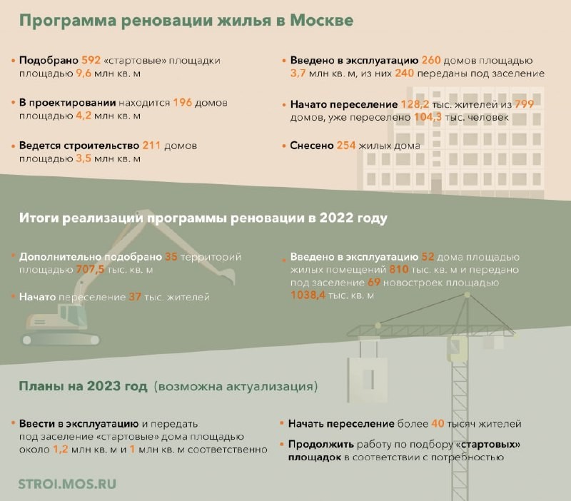 515 москвичей уже получили ключи от новых квартир, еще около 35 жителей продолжают осматривать предложенные варианты.