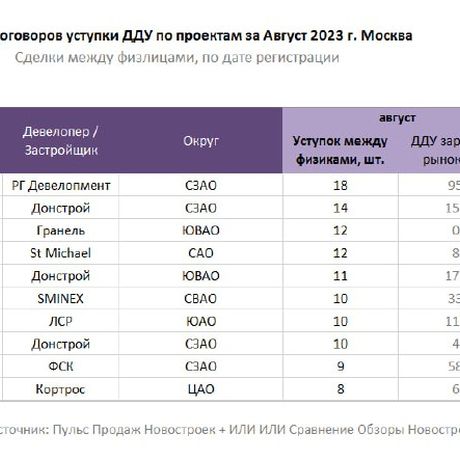 ЖК столицы с самой большой долей переуступок.