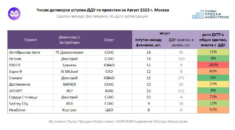 ⚡️ Самые перепродаваемые ЖК в августе: ЖК PROFIT (застройщик Гранель), Сердце Столицы (Донстрой), Зорге 9 (St Michael).