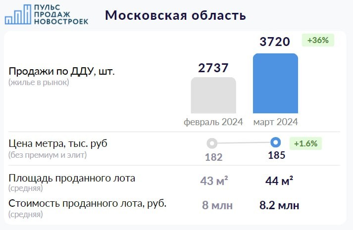 🏙 Сделки   3720 сделки по ДДУ в марте 2024 (+36 % за месяц).