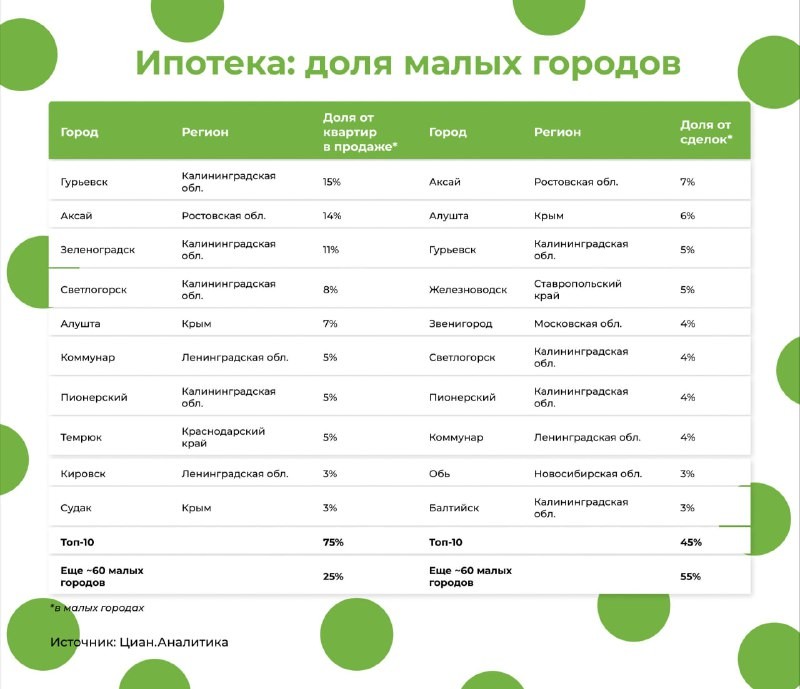 🏠  1 июля закончится программа льготной семейной ипотеки по ставке 6% с первоначальным взносом 20%.