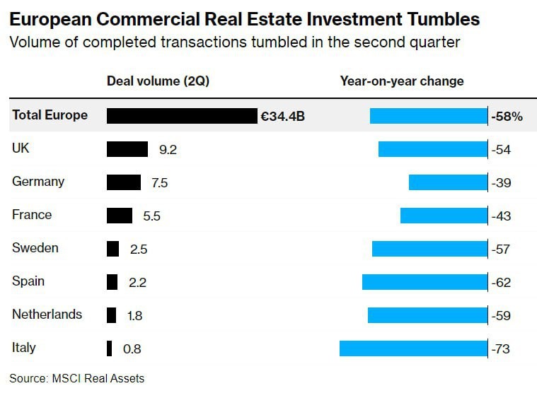 Во втором квартале 2023 объём сделок с коммерческой недвижимостью в Европе рухнул на 58% за год.