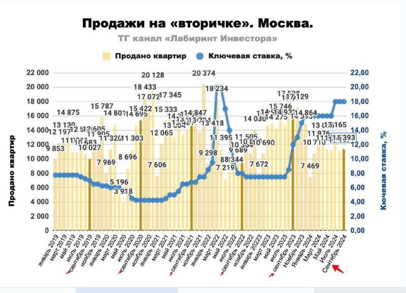 📍 Росреестр сегодня опубликовал данные за сентябрь. Продано 11,4 тыс. квартир.