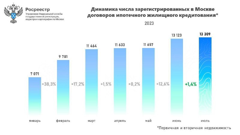 Всего за семь месяцев Росреестром по Москве зафиксировано 78 038 договоров по жилищной ипотеке.