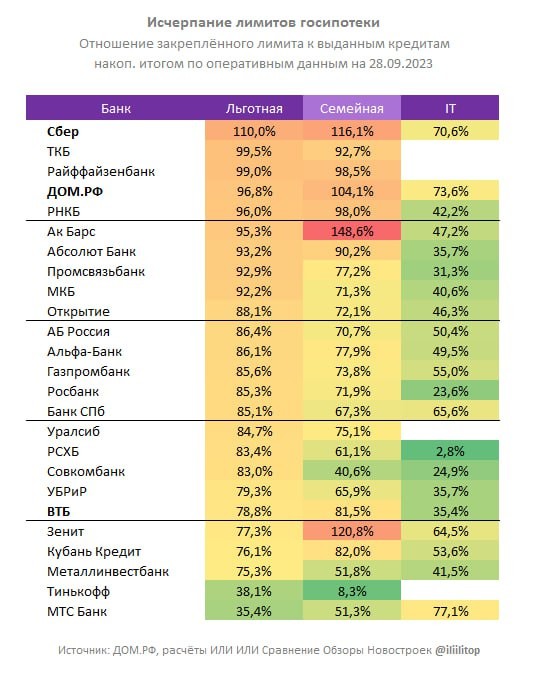 Больше всех лимит увеличили Сберу и ВТБ. Совокупно на три программы им «накинули» по 360 млрд. Но они скоро кончатся.