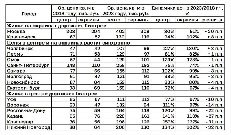 Разница в цене между жильем в центре и на окраинах Москвы за пять лет сократилась с 51% до 31%.