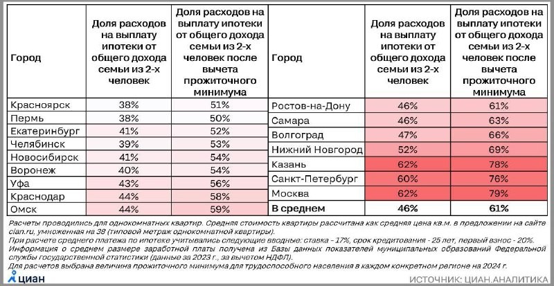 В среднем по России на погашение ипотеки уходит половина дохода семьи, посчитал ЦИАН.