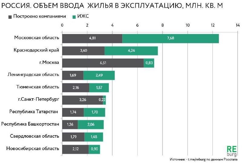 Росстат отчитался о том, что совокупно всего на 10 регионов России приходится почти половина продаж жилья (47%).