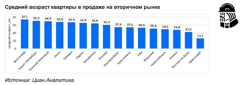 Циан.Аналитика. ✅ Старички да молодежь: старее всего вторичка в Волгограде и Петербурге, моложе — в Краснодаре.