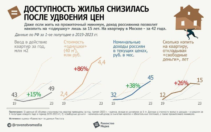 Доход россиянина позволяет накопить на однушку за 15 лет. В Москве — за 42 года.