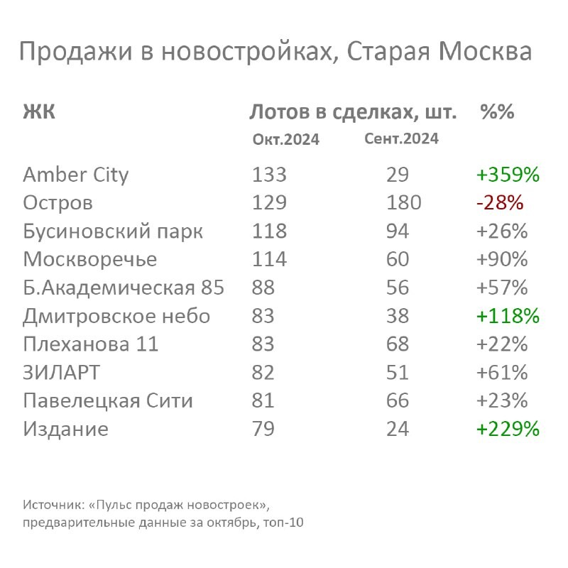 🧐 Предварительные октябрьские данные по продажам в Старой Москве от Пульса продаж новостроек.