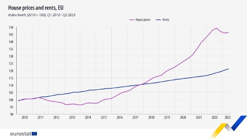 🇪🇺 Цены на жилье VS стоимость аренды в ЕС: что видит Eurostat