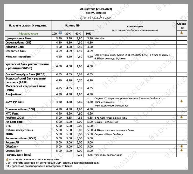 📌 ИТ-ипотека. Ставки в табличке. Все меняется, пока так (25.09.2023).