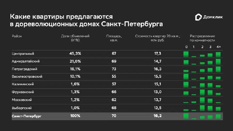 ✅ Домклик: средняя цена квартиры в дореволюционном доме в Санкт-Петербурге составляет 16,2 млн рублей.