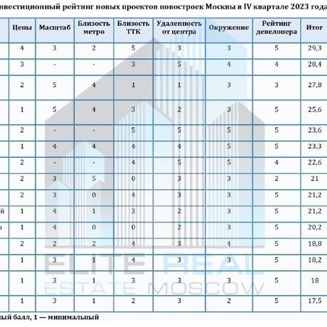 «Метриум» выбрал объекты для инвестиций.