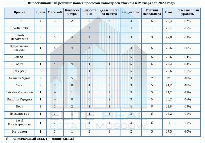 Топ-3: JOIS от застройщика MR Group, Quartier d’Or  (Золотой квартал) от Rariteco, «Citimix Новокосино» (Apsis Globe)