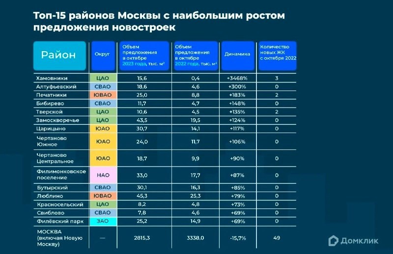 ✅ Второе место занял район Алтуфьево, третье — Печатники.