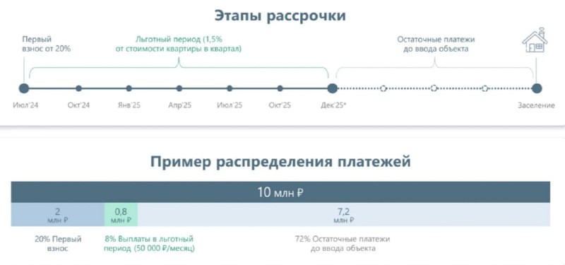 🔎  В качестве альтернативы недоступной ипотеке Level предлагает беспроцентную рассрочку. Первый взнос от 20%.