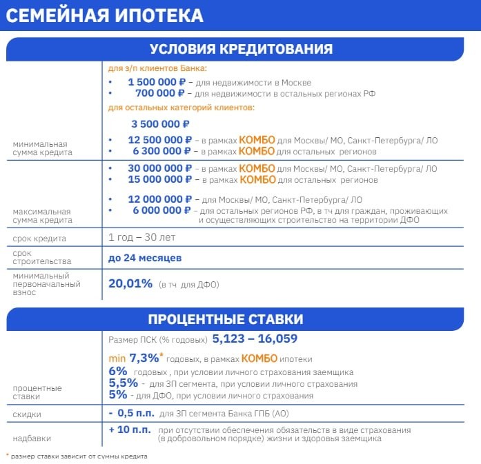 😀 С 21 мая банк начал прием заявок на ИЖС по договору подряда в рамках Семейной и IT-Ипотеки с увеличенной суммой кредита.