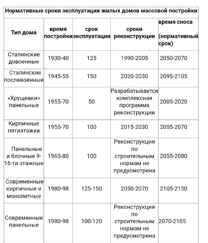 Монолитные здания имеют самый длительный срок эксплуатации – до 150 лет.