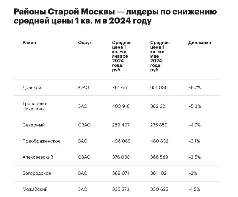 Донской район занял первое место в рейтинге локаций Старой Москвы по темпам снижения цен на рынке новостроек.