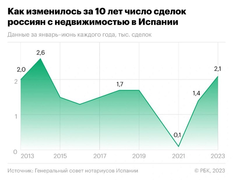 Испания остается одной из немногих стран ЕС, которая продолжает выдавать россиянам ВНЖ в обмен на инвестиции, в том числе.