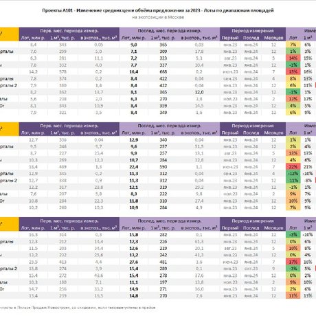 Динамика цен в проектах А101 за 2023 год.