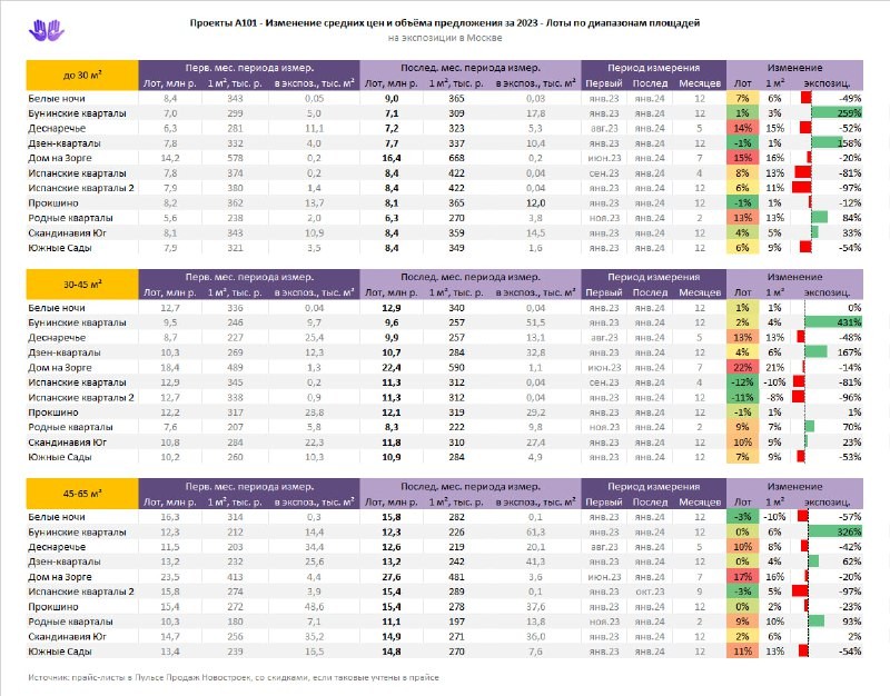Кто спрашивал про цены А101 – делимся: изменение за 2023, по диапазонам площадей.