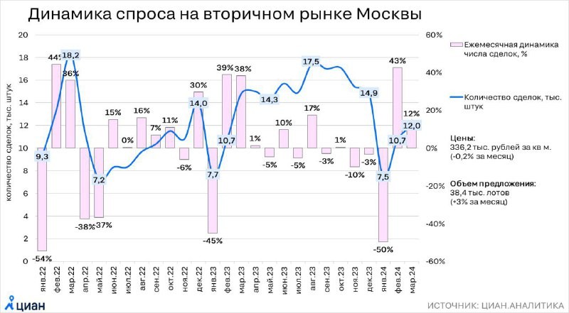 На вторичном рынке Москвы в марте этого года было заключено 12 тыс. сделок, что на 12% больше, чем в феврале.