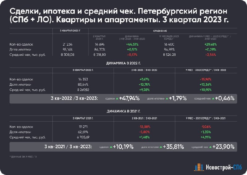 Делимся первым аналитическим срезом по итогам 3 квартала-2023 на первичном рынке Петербурга и Ленобласти.