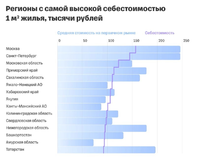 ✅ На 63% выросла себестоимость строительства жилья за последние три года.