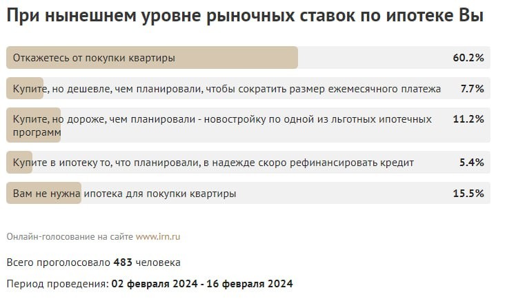 Большинство россиян (60,2%), согласно опросу аналитического центра IRN, отказываются от покупки квартиры.