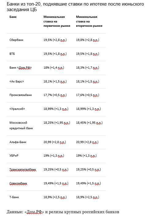 К концу июня 2024 года средняя ставка по ипотеке на новостройки в топ-20 российских банках составила 18,32% годовых.