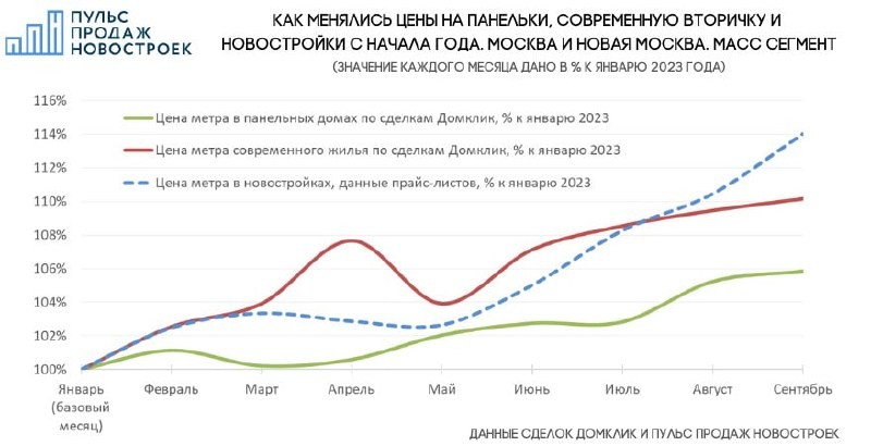 Аналитика реальных сделок со вторичным жильем по данным Домклик.