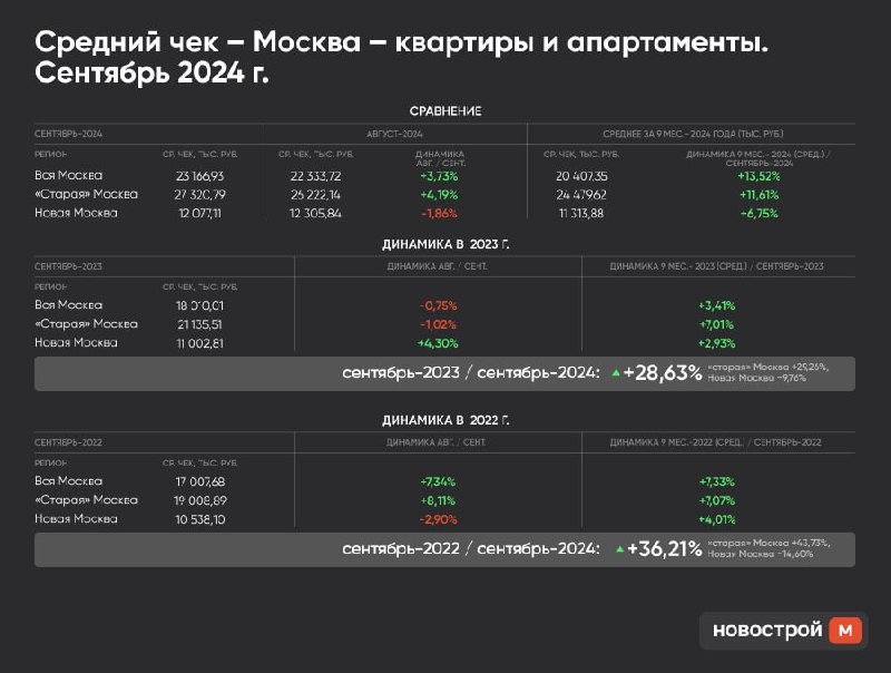 📊 Подсчитали динамику среднего чека на первичном рынке Москвы в сентябре и в целом за 3 квартал 2024 года.