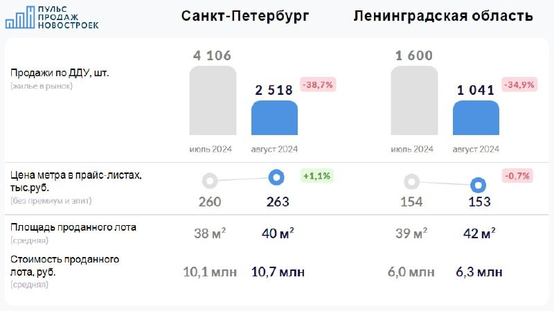 Санкт-Петербург и ЛО. Август 2024. Итоги продаж по ДДУ.