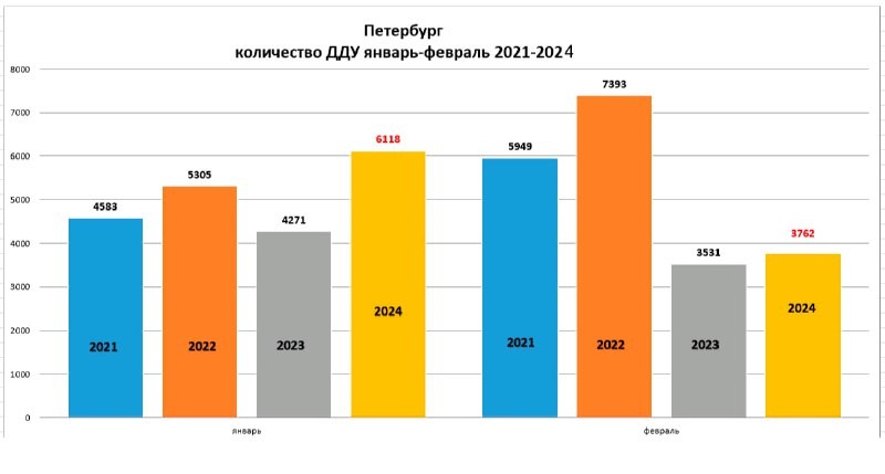 Количество ДДУ в феврале 2024 года упало на 38% к январю 2024 года.