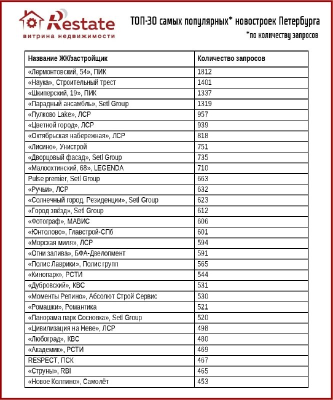 Эксперты Restate изучили сентябрьскую статистику запросов. В лидерах ЖК ЛСР, ПИК,  Строительного треста и Setl Group.