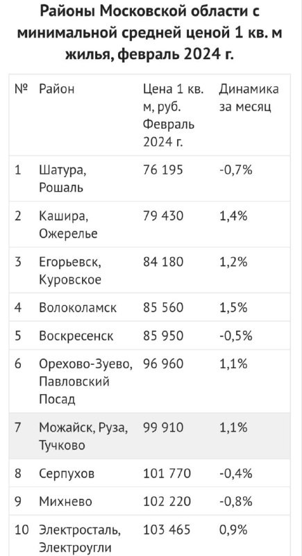 Наиболее доступное жилье на вторичном рынке Московской области в начале весны 2024 г. предлагается в Шатуре.