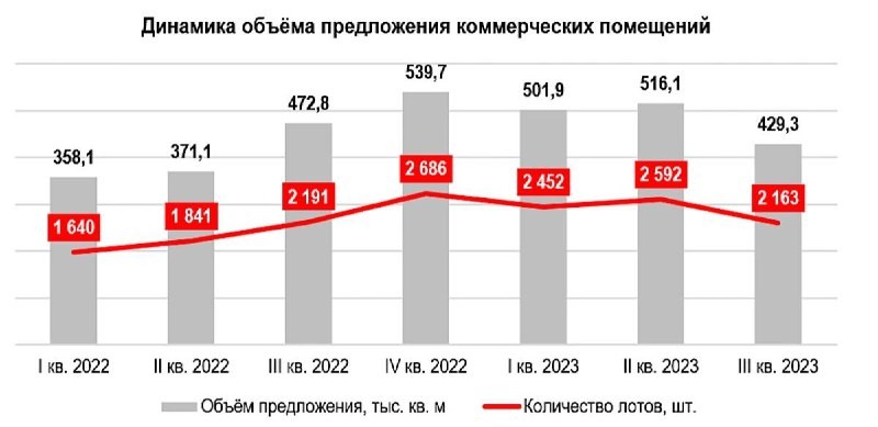 В Москве снизился выбор торговых помещений на первых этажах многоэтажек.