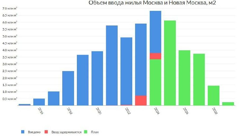 ✔️ По оценке «Пульса продаж новостроек», всего в старой и Новой Москве должны ввести 6,8 млн м² жилья.