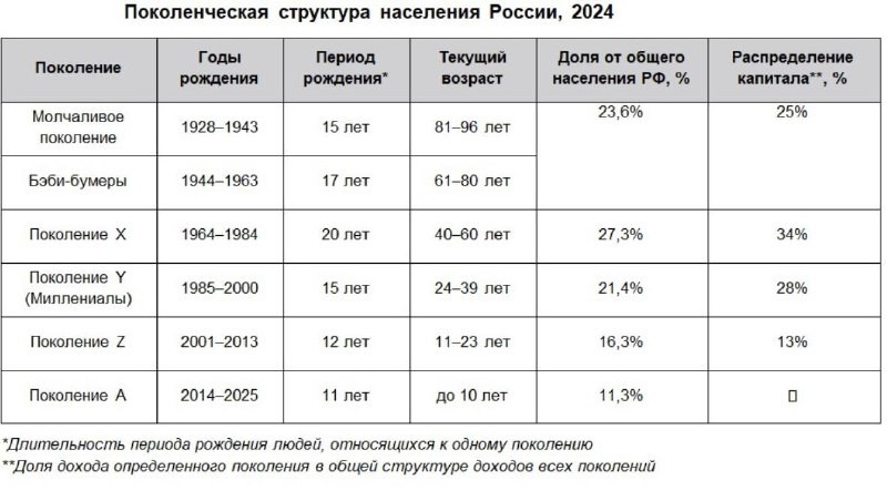 Численность населения России продолжает снижаться.