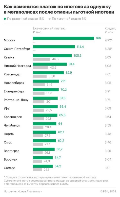 🚀  Напоминаем, что уже 1 июля отменят льготную ипотеку.