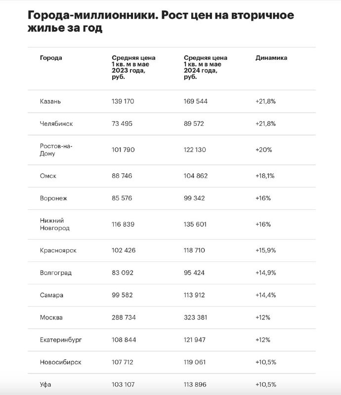 Москва заняла десятое место среди городов-миллионников по темпам годового роста цен на вторичное жилье.