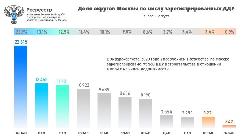 Доля округов Москвы по числу зарегистрированных ДДУ за январь-август 2023.