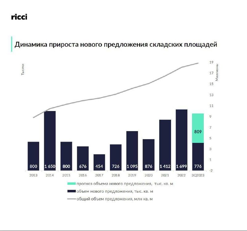 Дефицит складских площадей, находящихся в свободном доступе для арендаторов, резко вырос.