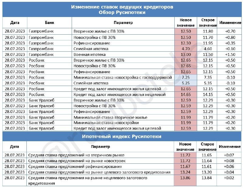 Русипотека: ставки трех банков выросли на 0.10-1.50 процентных пункта.