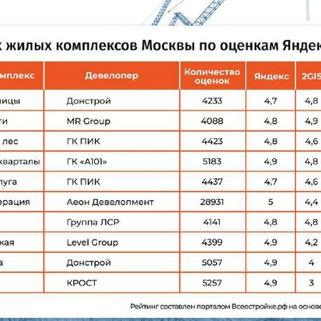 ТОП жилых комплексов Москвы по отзывам.